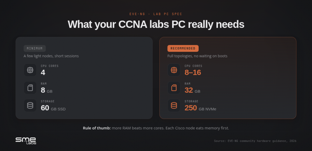 Comparison of minimum and recommended PC specs for CCNA labs.