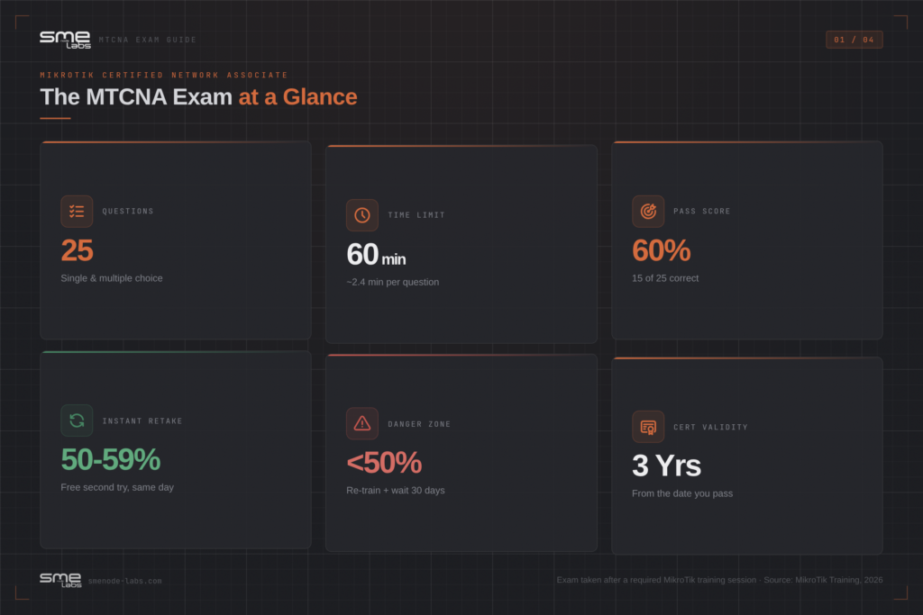 MTCNA exam overview with questions, time limit, pass score, and safety zone.