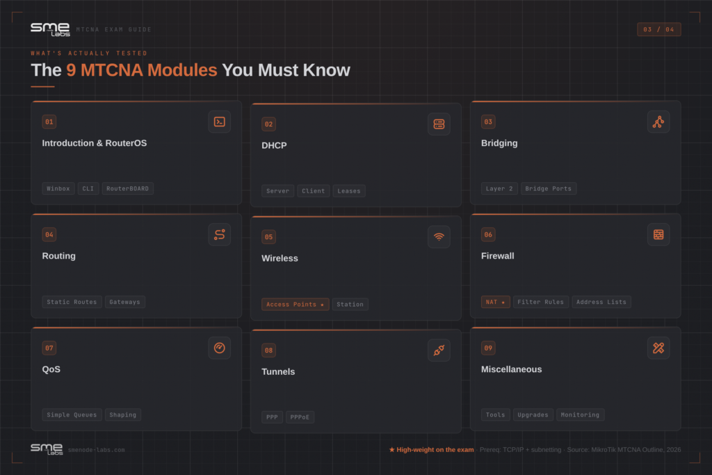 Diagram of 9 MTCNA modules including Routing, DHCP, Wireless, and Firewall.