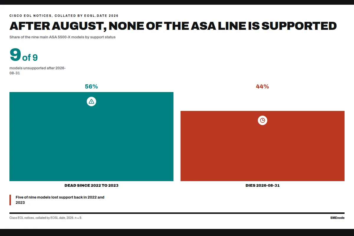 Graph showing ASA models support status ending August 31, 2026.