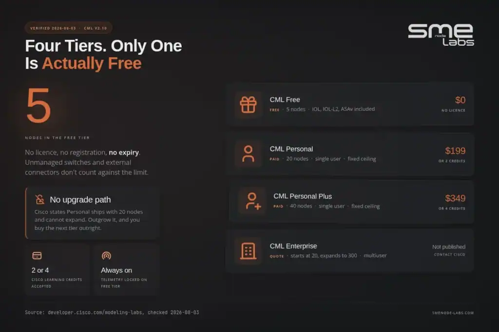 Cisco Modeling Labs free tier details and features overview.