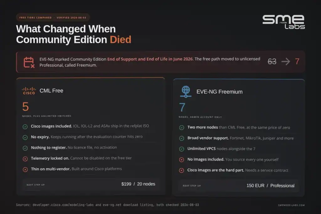 Comparison of Cisco modeling options for community edition and EVE-NG Freemium.