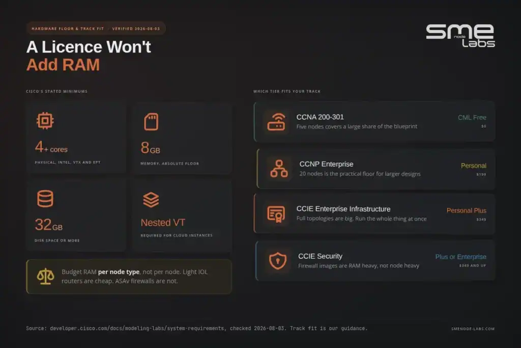 Cisco licensing options for adding RAM in 2026 with detailed specifications.
