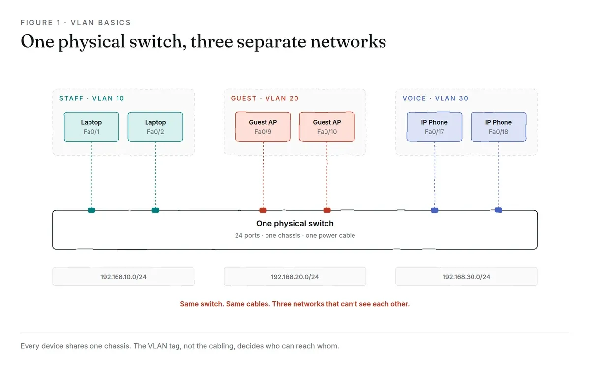 A single 24-port switch drawn as one wide box. Above it sit three dashed zones: STAFF on VLAN 10, GUEST on VLAN 20 and VOICE on VLAN 30, each holding two devices wired down into the switch. Below the switch, each VLAN maps to its own subnet.