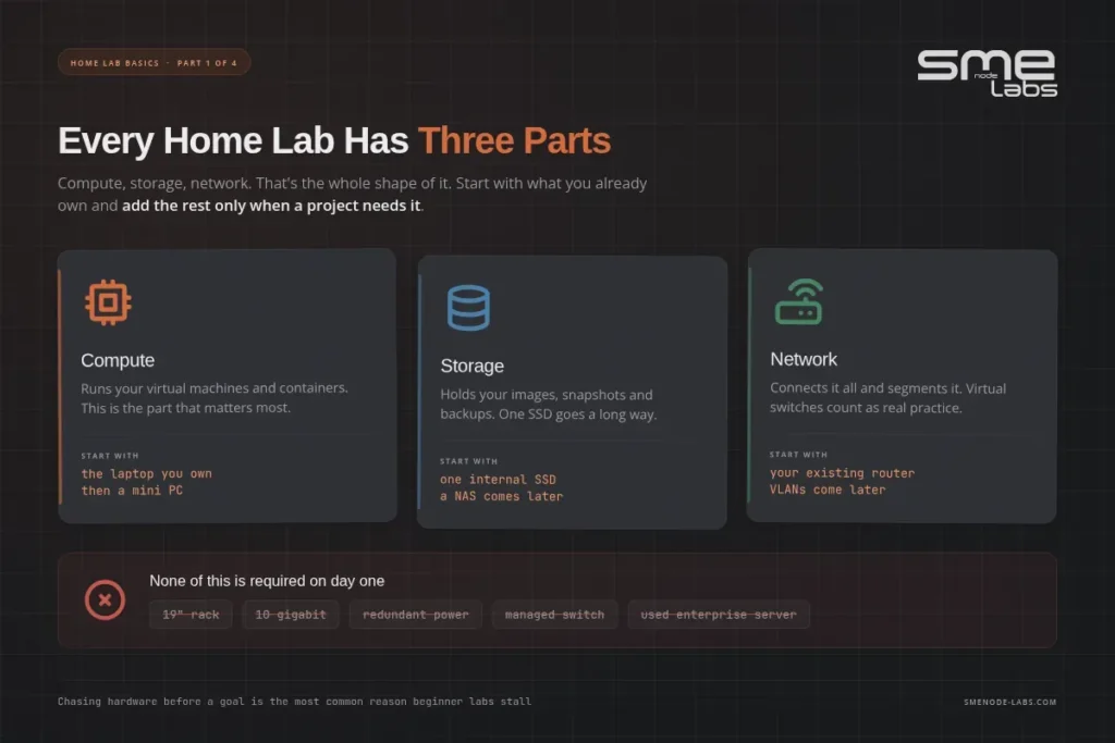 Diagram of a home lab's three main parts: compute, storage, and network.