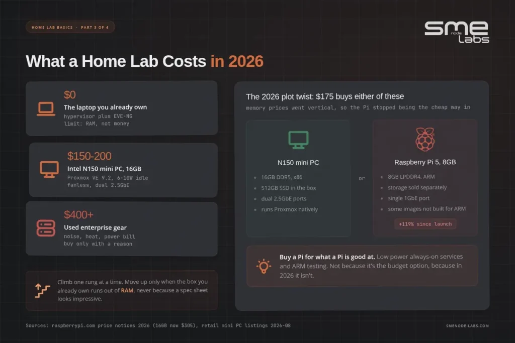 Home lab cost breakdown for 2026 with PC, Raspberry Pi, and enterprise gear.