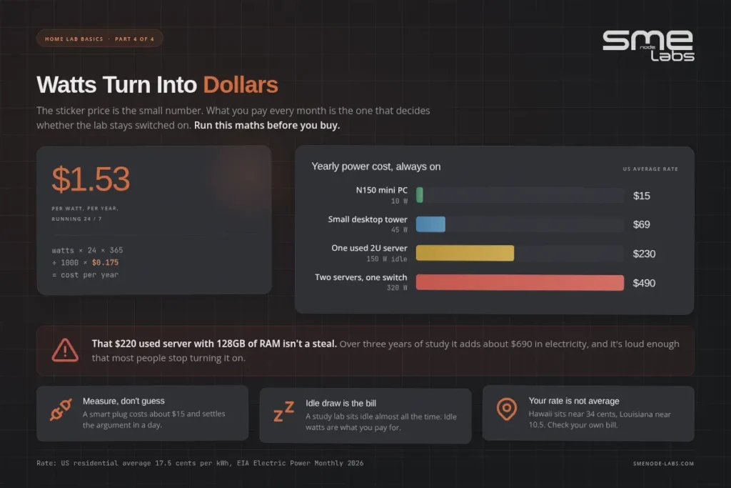 Infographic showing power costs for different server setups at SMEnode Labs.