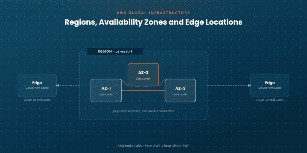 Free AWS Cheat Sheet PDF: 9 Core AWS Services Explained 1