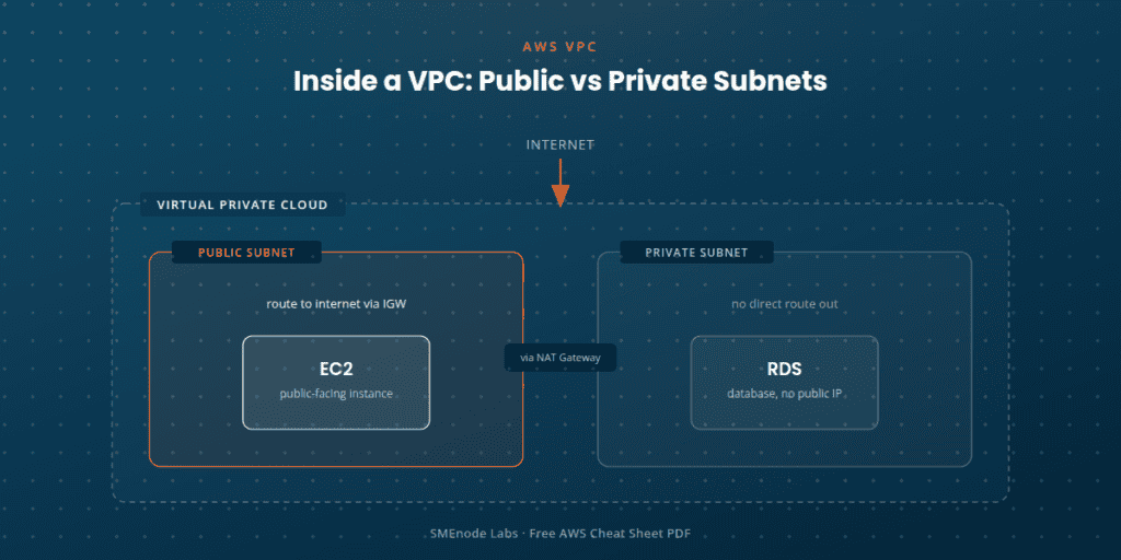 AWS cheat sheet diagram of a VPC showing a public subnet with EC2 and a private subnet with RDS connected through a NAT Gateway