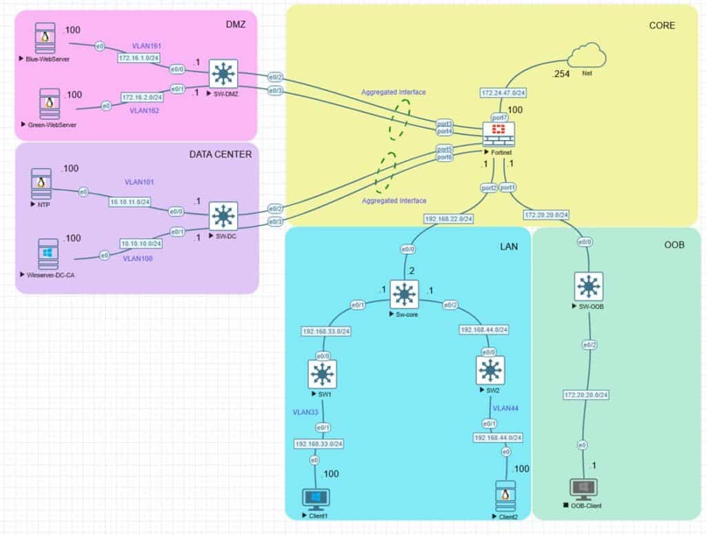 FortiGate NSE4 Lab Workbook with EVE-NG Firewall Scenarios