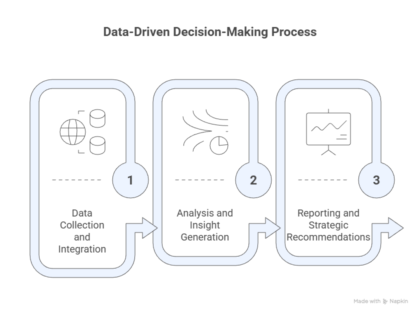 Analytics and Reporting Process