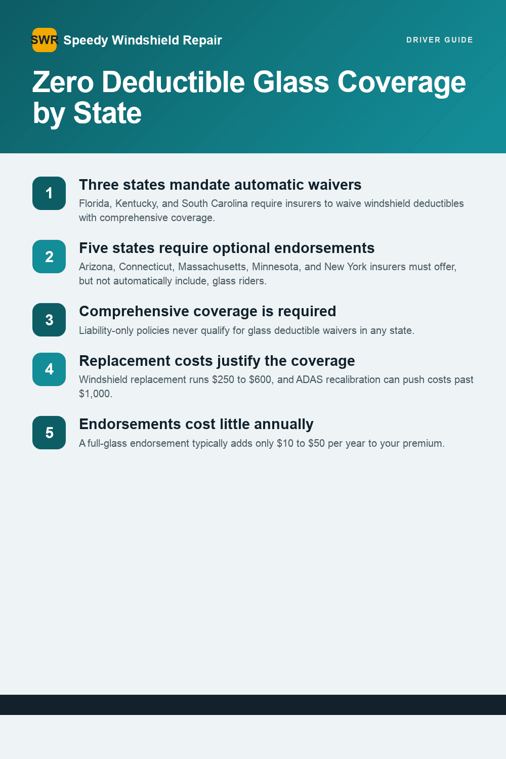 Glass coverage options and requirements for auto insurance in various states.