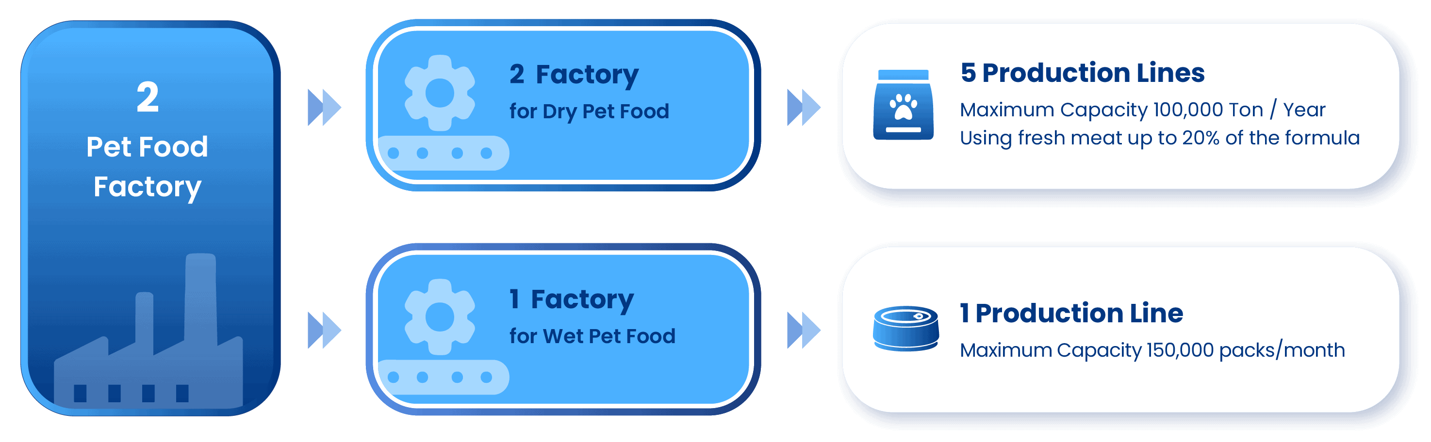 โรงงานรับผลิตอาหาร SPM Petfood