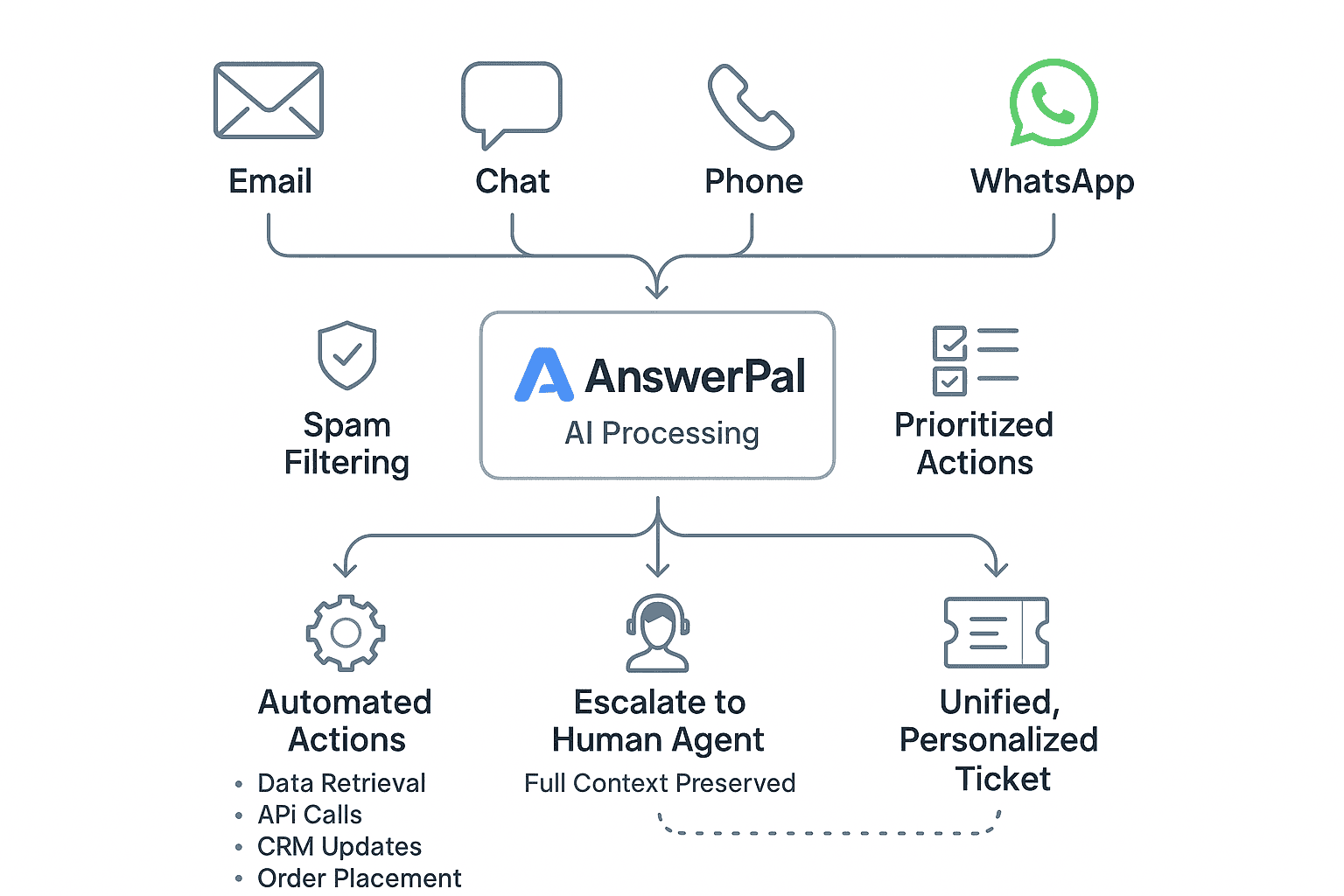 answerpal-ai-message-processing-flowchart