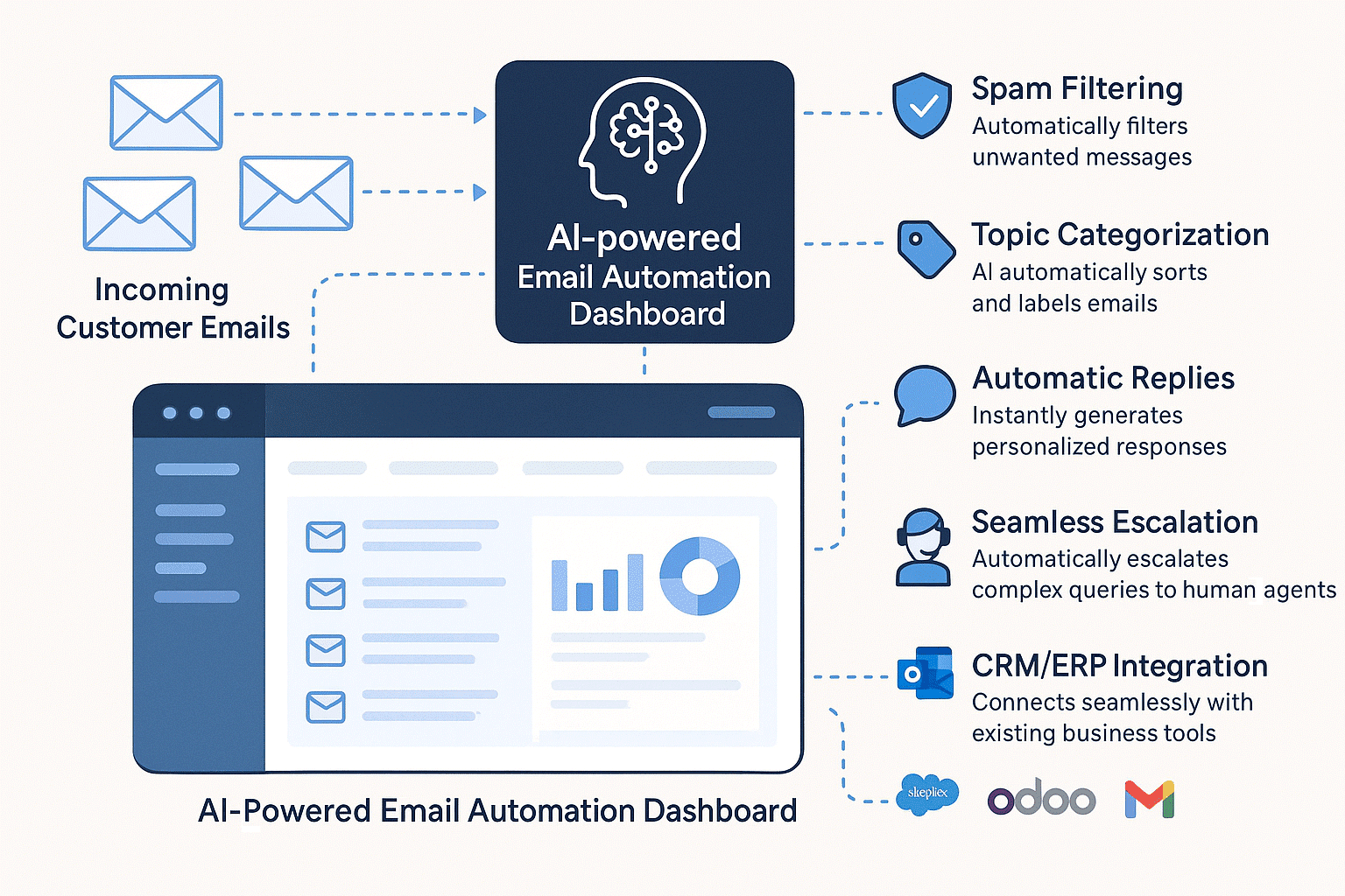 AI dashboard automating email processing, filtering spam, and categorizing messages.