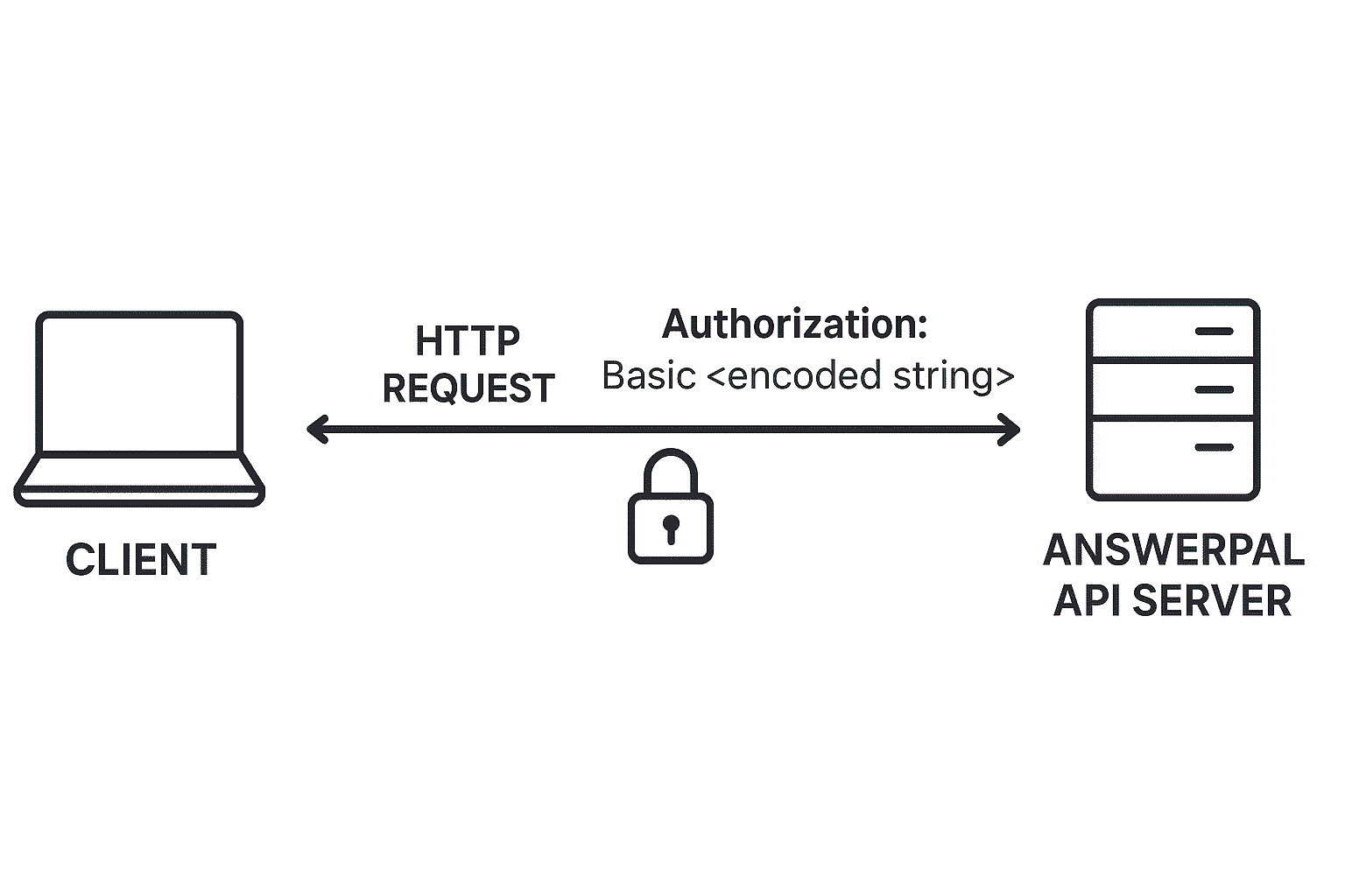 Diagram showing an API client sending a request with Basic Authentication credentials to the AnswerPal server over HTTPS.