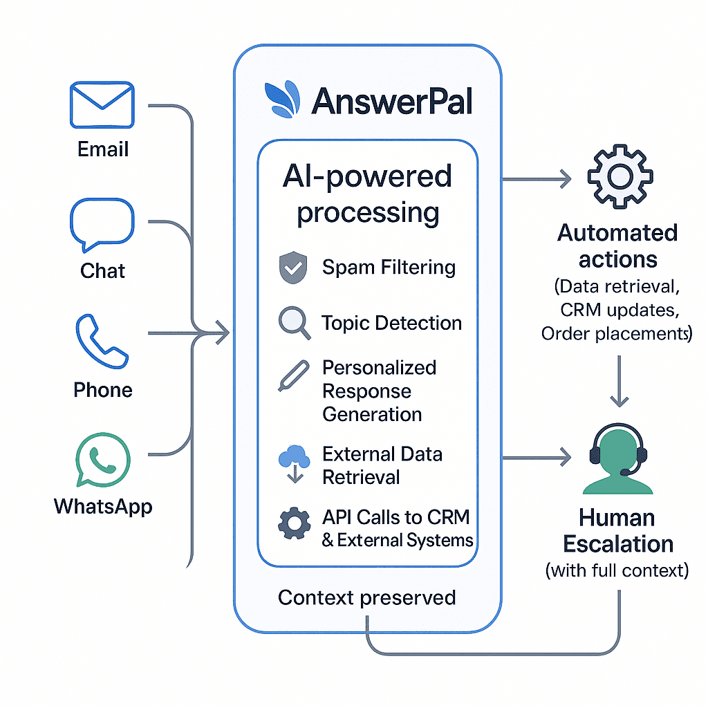 Detailed diagram illustrating how AnswerPal automatically processes messages via email, chat, phone, and WhatsApp, executes automated actions (data retrieval, API calls, CRM updates, personalized responses), and escalates seamlessly to human agents when needed.