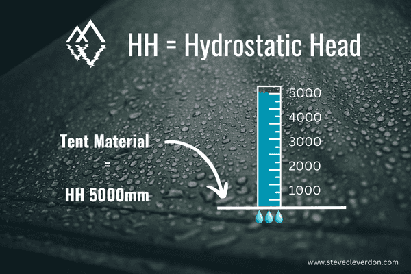 Waterproof Rating for Tents Explained 1 1f60b725 c0f5 47ae 9877 5e3458a37fa3