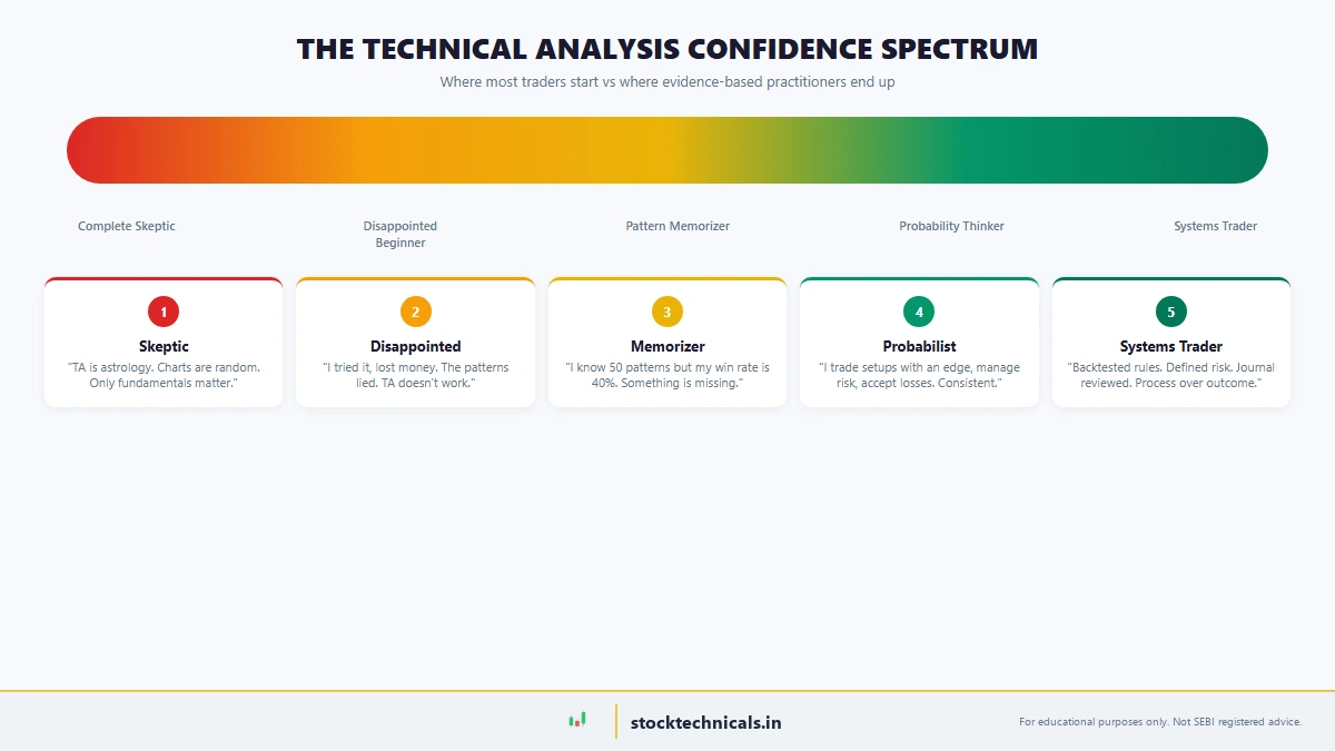 Technical Analysis Confidence Spectrum