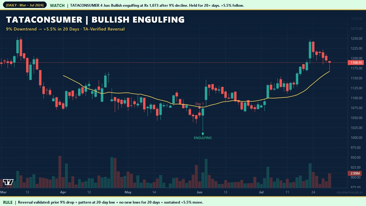 Tata Consumer bullish engulfing June 4, 2024 after 9 percent decline followed by 5.5 percent rally — TA-verified reversal