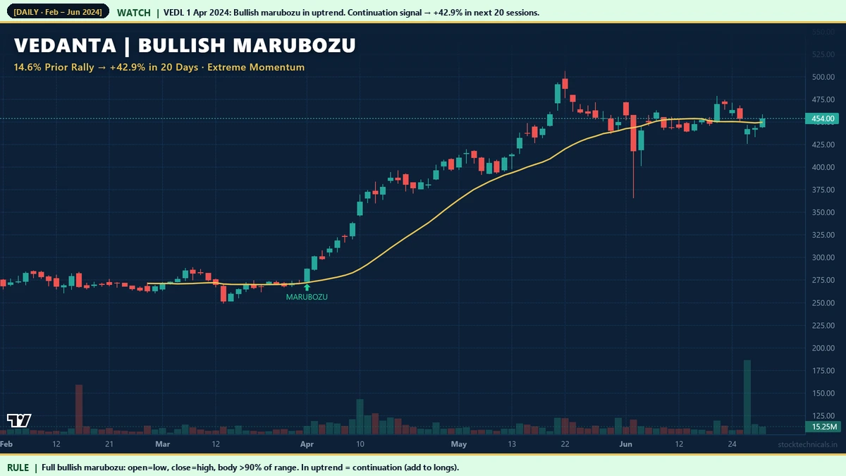 Vedanta bullish marubozu April 1, 2024 strongest continuation in audit with 42.9 percent rally in 20 days