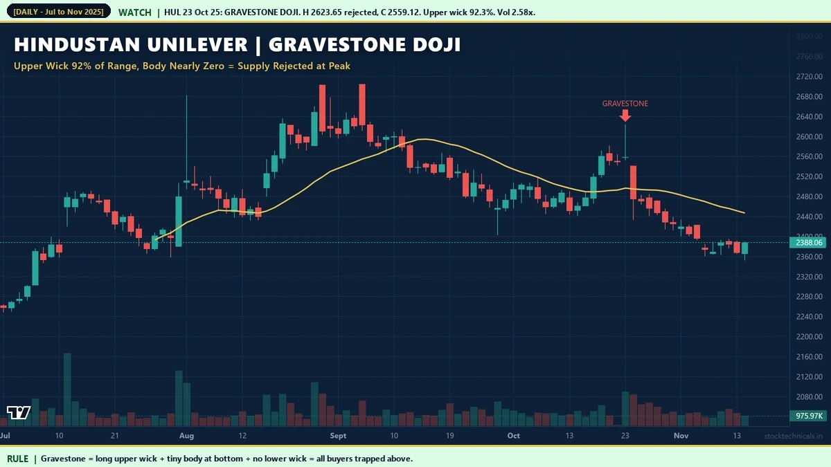 Hindustan Unilever gravestone doji at all-time-high rally peak