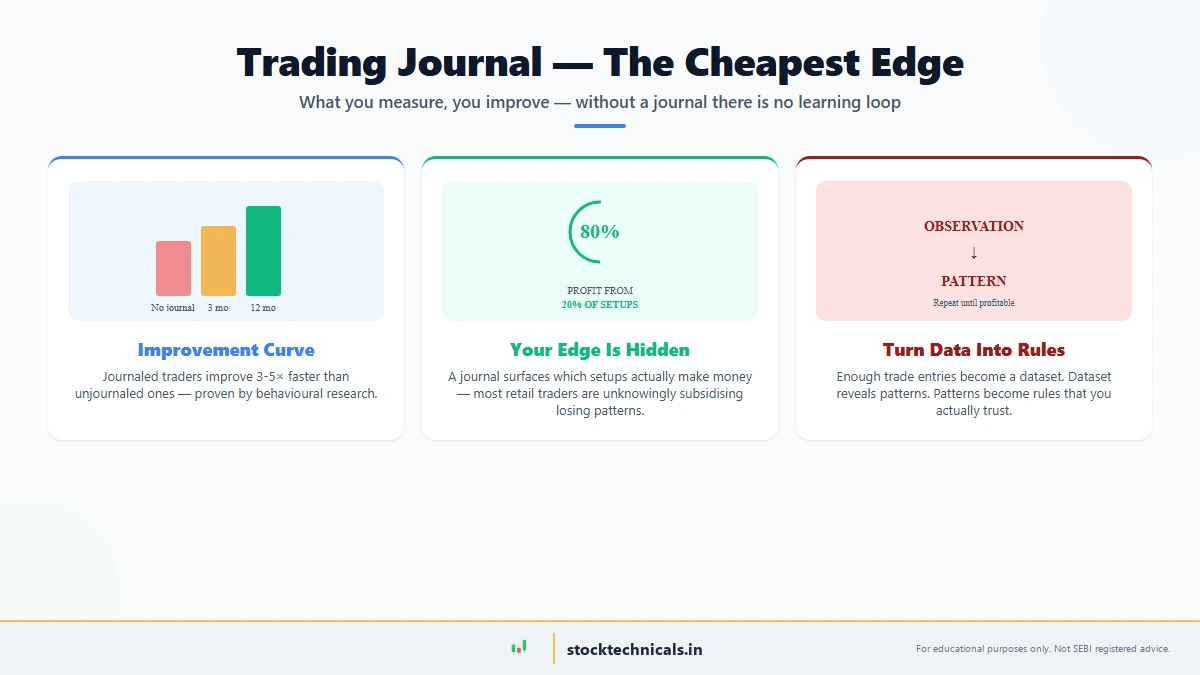 Journal featured — improvement curve, hidden edge, data→rules pipeline.