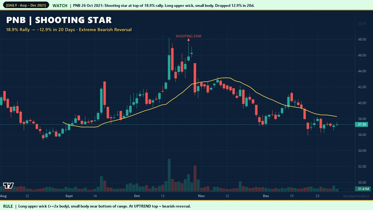 PNB shooting star October 26, 2021 the strongest reversal with 12.9 percent decline follow-through