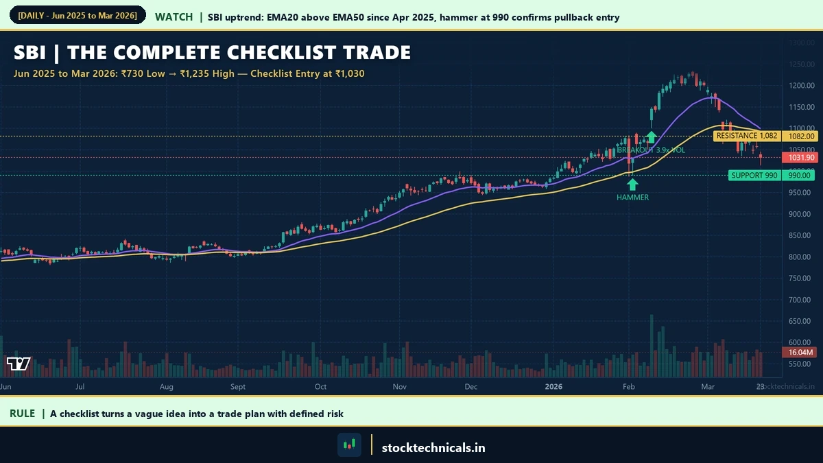 Technical analysis checklist showing SBI trade with all 10 checks passed — entry, stop-loss, target, and risk-reward marked on chart