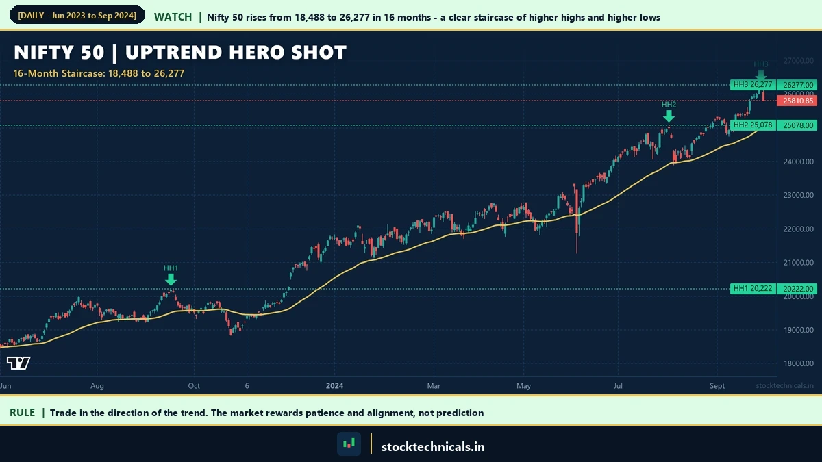 Three types of market trends — uptrend, downtrend, and sideways — with defining characteristics and trader actions