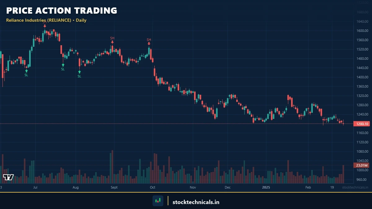Price action trading reading direction and key levels directly from candles and volume without indicators