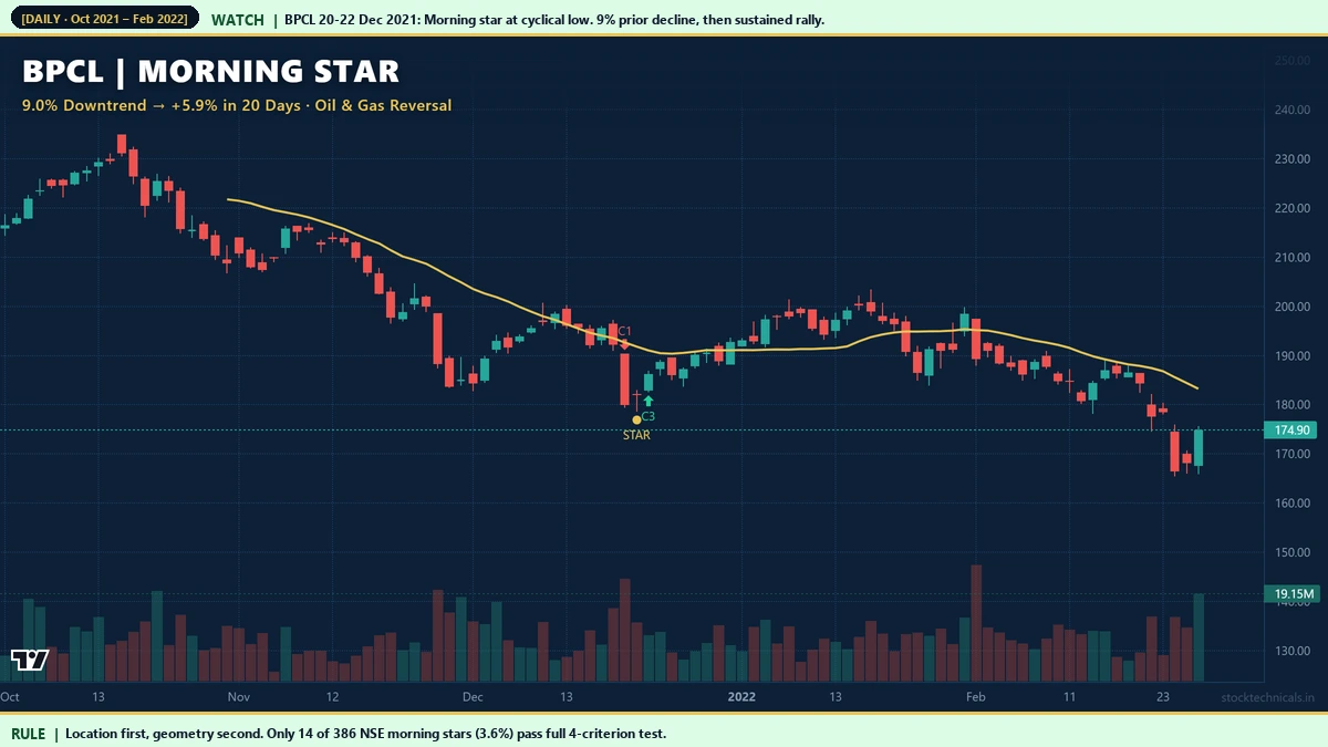 BPCL morning star 20-December 22, 2021 oil and gas reversal with 5.9 percent follow-through