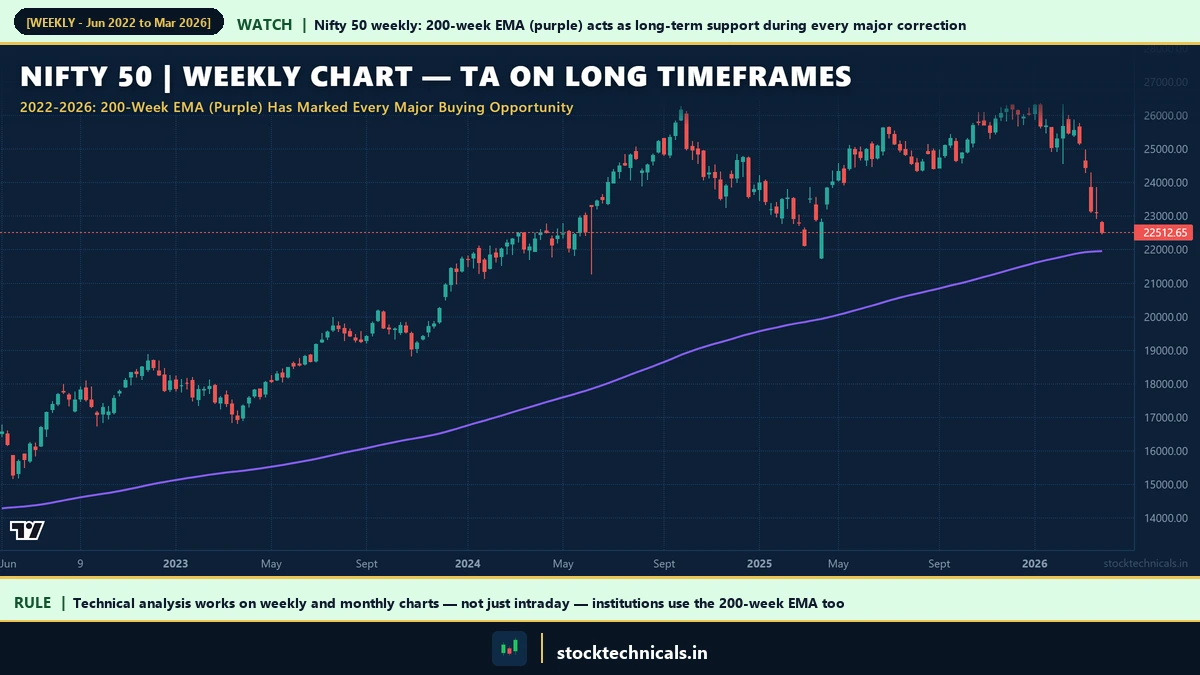 Nifty 50 Weekly Chart with 200-Week EMA Showing Long-Term Support