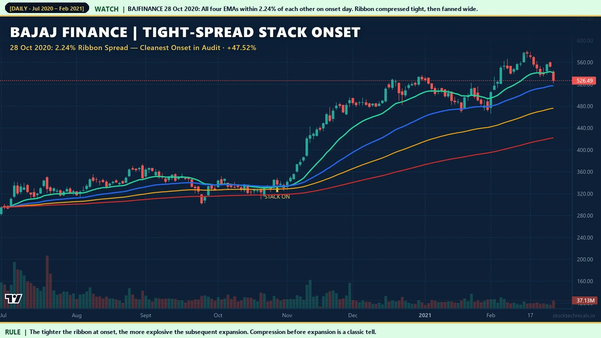 Bajaj Finance October 28, 2020 tightest spread 2.24 percent stack onset 47 percent rally