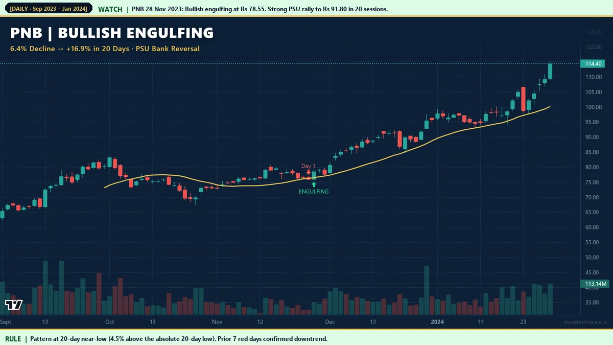 Punjab National Bank bullish engulfing November 28, 2023 with 16.9 percent rally