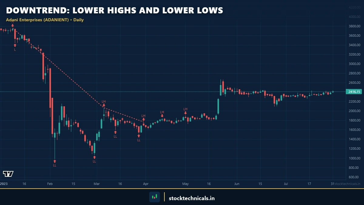 Downtrend lower highs and lower lows