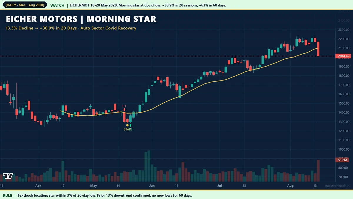 Eicher Motors morning star 18-May 20, 2020 at Covid low with 30.9 percent rally in 20 sessions