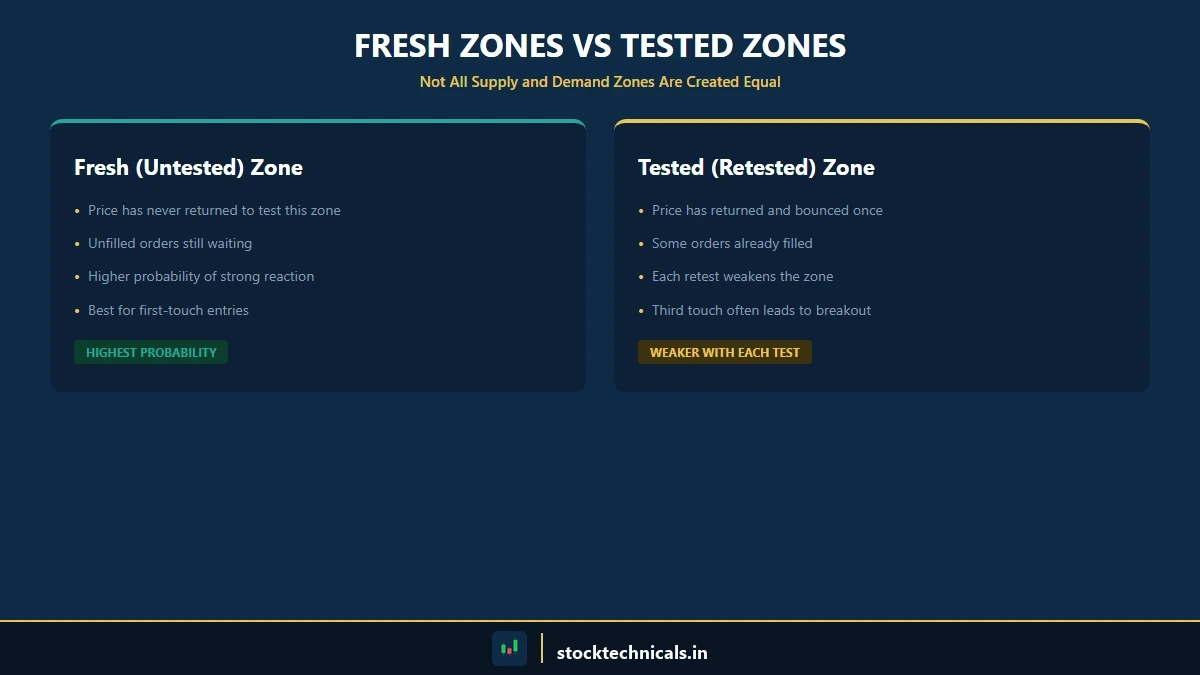 Fresh vs Tested Zones
