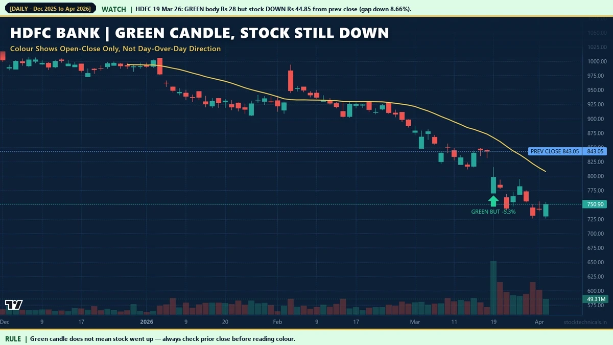HDFC Bank gap down with green candle showing colour misconception