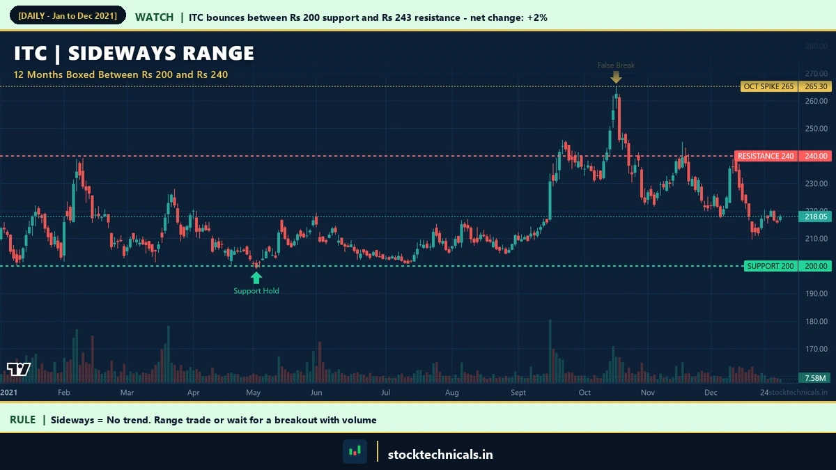 ITC sideways range-bound chart throughout 2021 showing support at 200-205 and resistance at 240-243