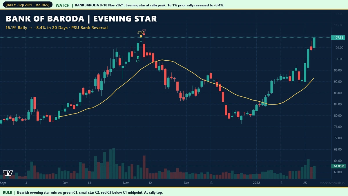 Bank of Baroda evening star 8-November 10, 2021 PSU bank rally reversal minus 8.4 percent