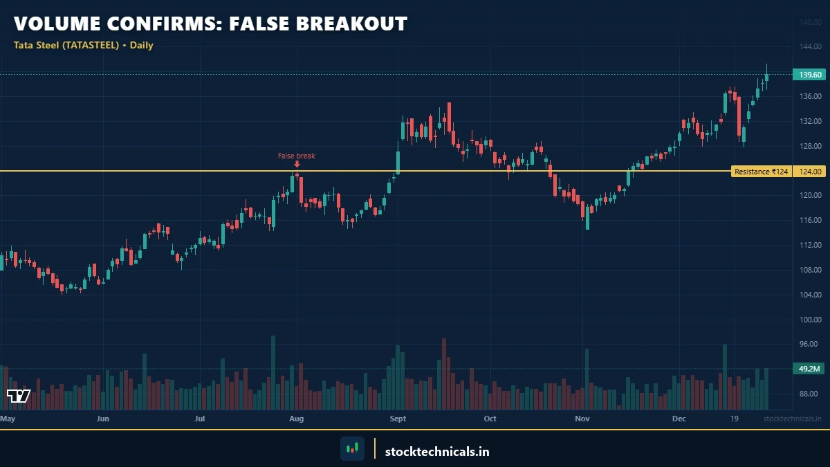 False Breakout Volume