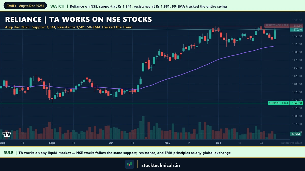 Technical Analysis Working on NSE Reliance with Support Resistance and EMA
