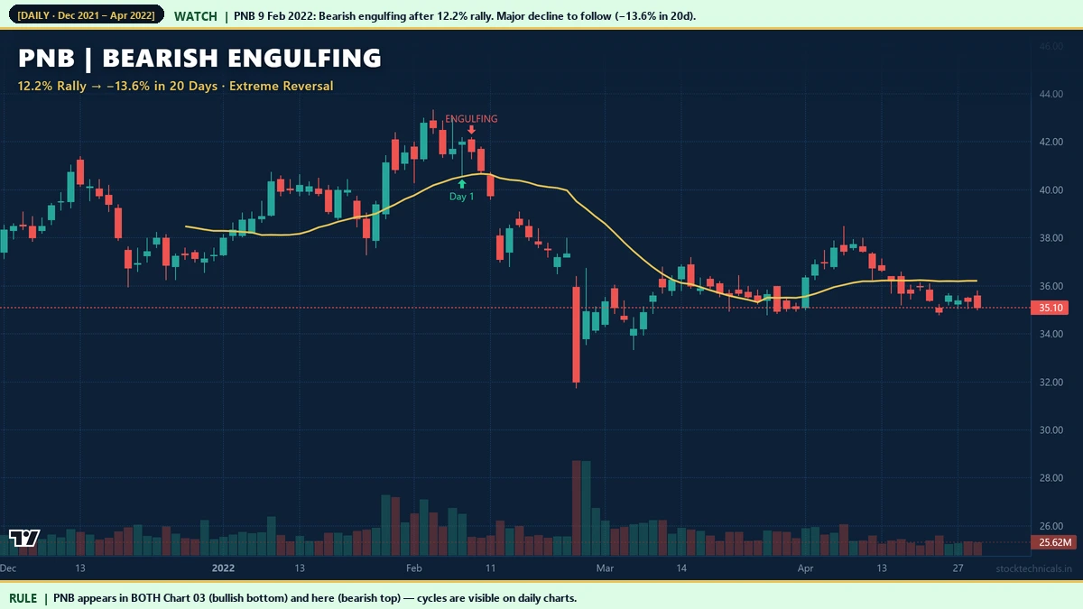 Punjab National Bank strongest bearish engulfing February 9, 2022 with 13.6 percent decline