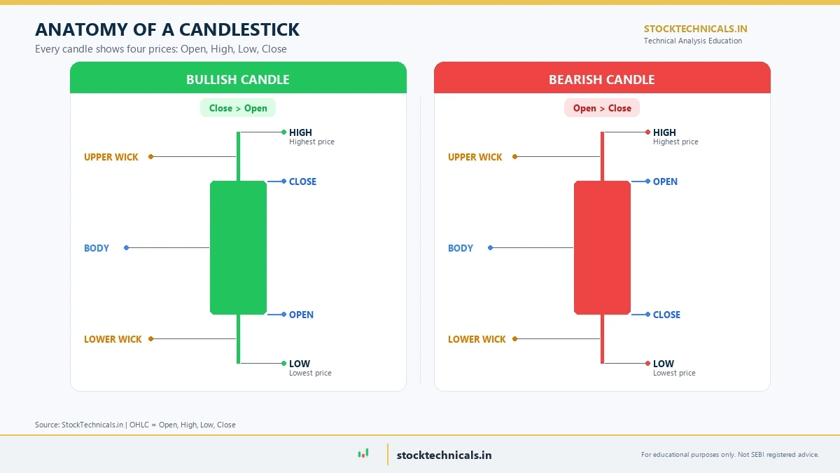 Infographic showing the anatomy of a candlestick with open high low close body and wicks labelled