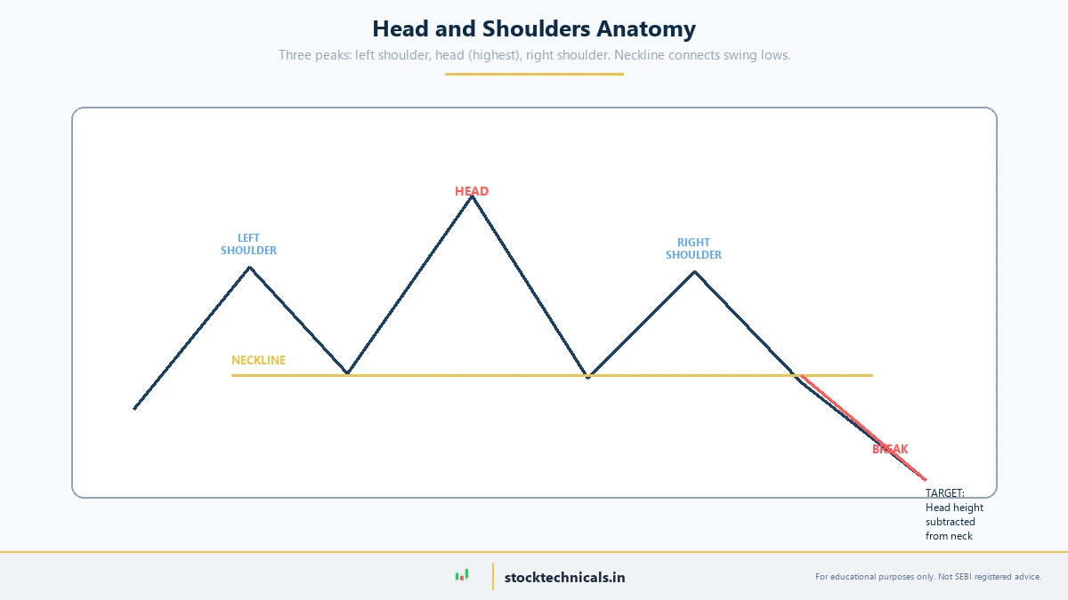 Head and shoulders anatomy three peaks neckline breakdown measured move target