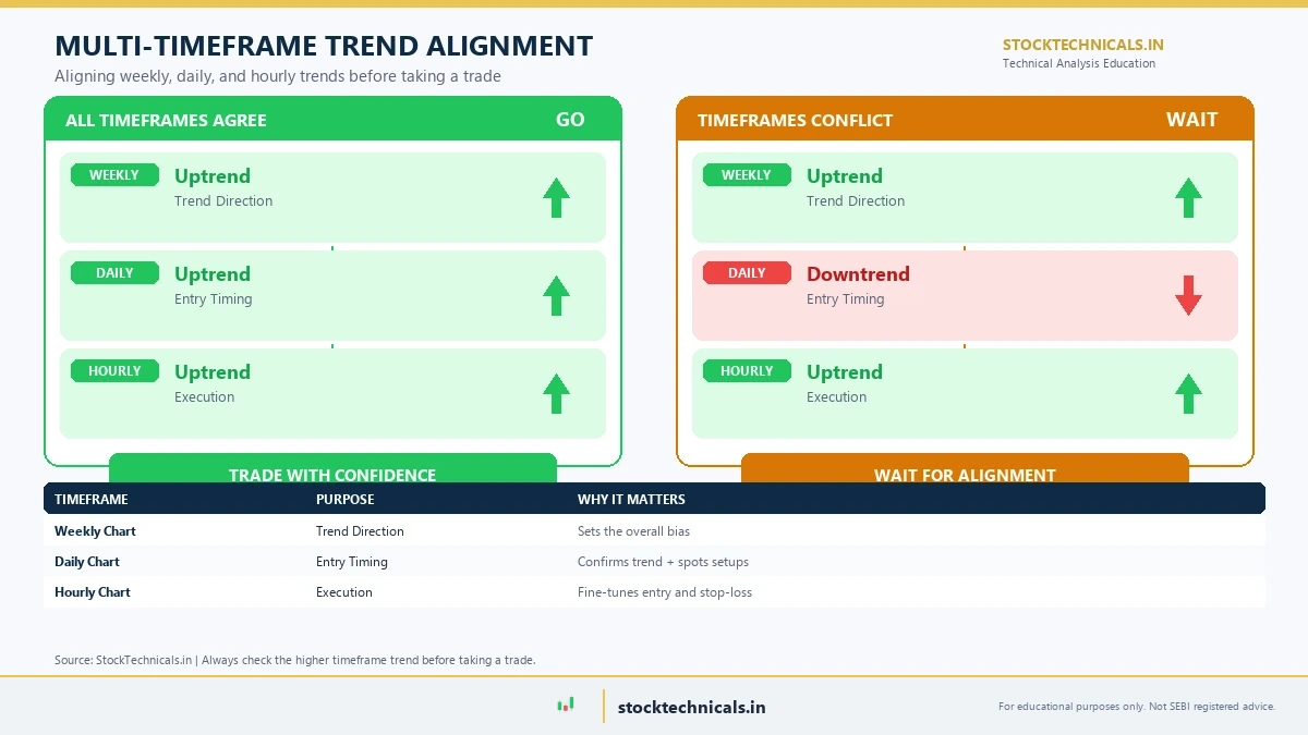 Multi-timeframe trend alignment showing weekly, daily, and intraday timeframes pointing in the same direction