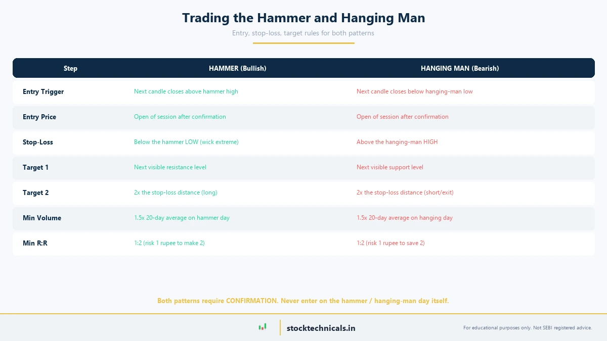 Hammer and hanging man trading plan table