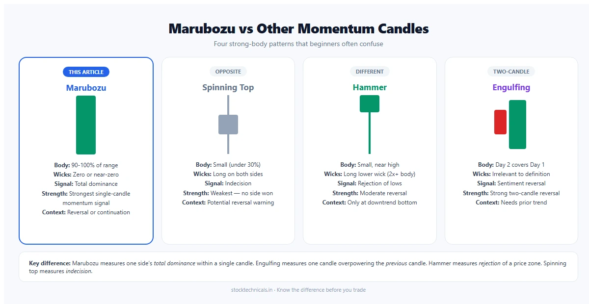 Marubozu versus other momentum candles comparison matrix