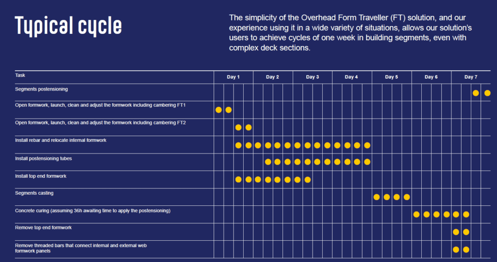 Typical cycle - 1 week